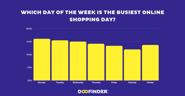 which day of the week is the busiest online shopping day