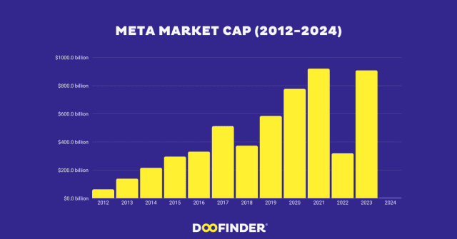 meta market cap
