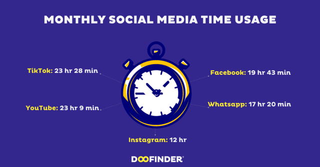 MONTHLY SOCIAL MEDIA TIME USAGE