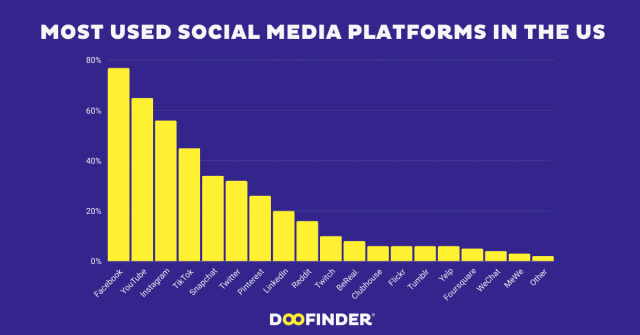 MOST USED SOCIAL MEDIA PLATFORMS IN THE US