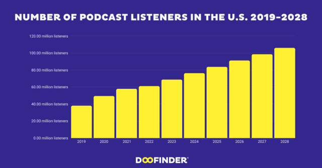 Number-of-podcast-listeners-in-the-U.S.-2019-2028