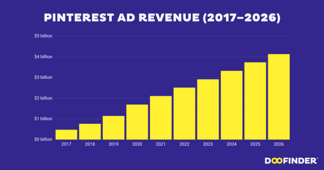 pinterest-ad-revenue