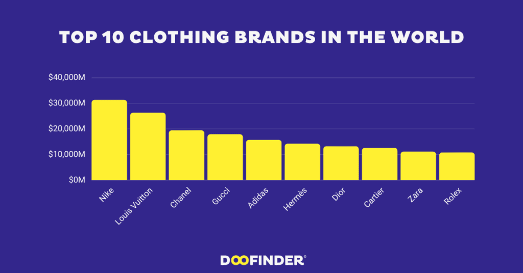 Top 10 Clothing Brands in the World in 2023 1 top-clothing-brands-in-the-world