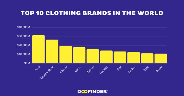 Top 10 Clothing Brands in the World