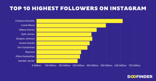 highest-followers-on-instagram