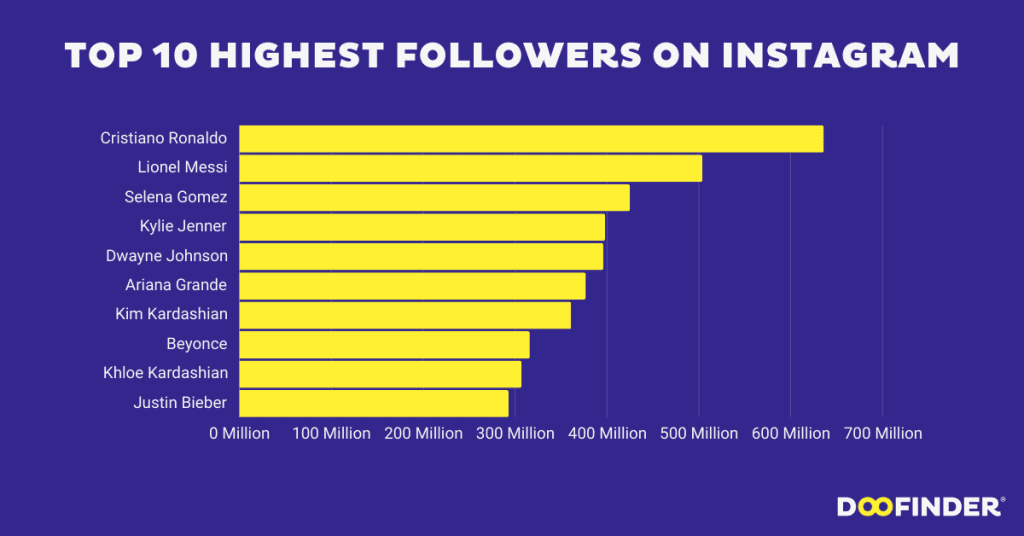 TOP 10 highest followers on instagram 2 highest-followers-on-instagram