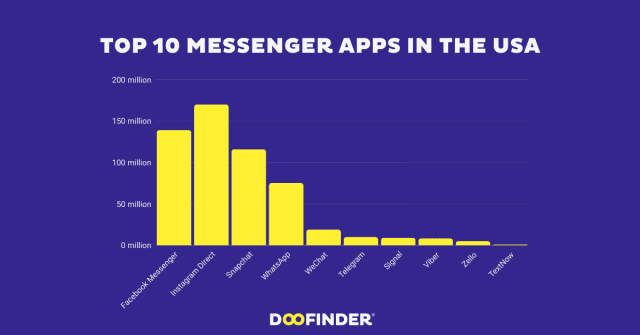 Top 10 messenger apps in the USA