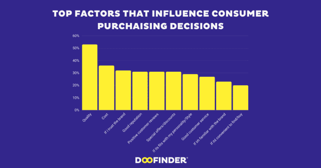 Top factors that influence consumer purchaising decisions
