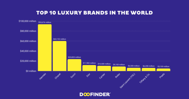 Top Luxury Brands