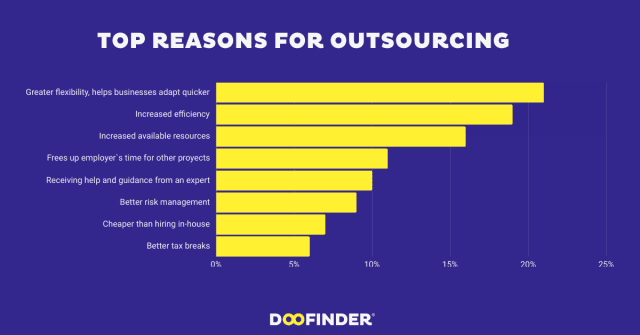 TOP Reasons for outsourcing