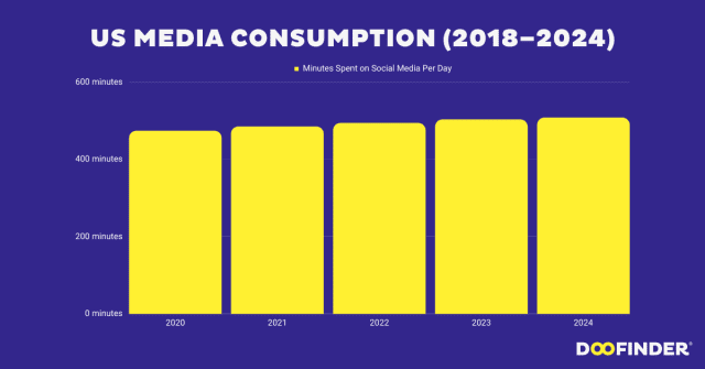 US Media Consumption 2018–2024