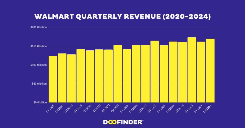 Walmart QUARTERLY revenue 2020 2024 walmart-revenue