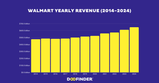 Walmart Yearly revenue 2014 2024