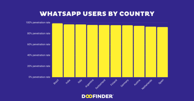 Whatsapp-Users-by-country