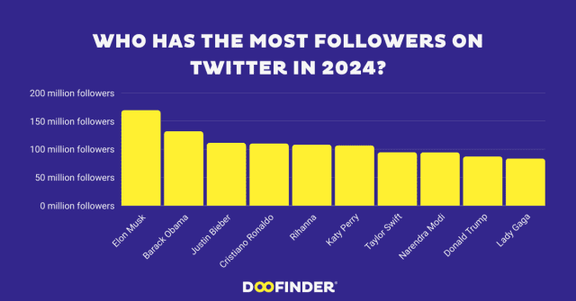 Who Has the Most Followers on Twitter in 2024