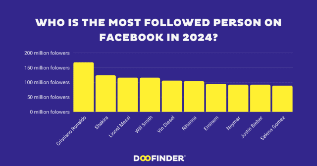 Who is the most followed person on Facebook in 2024 (1)